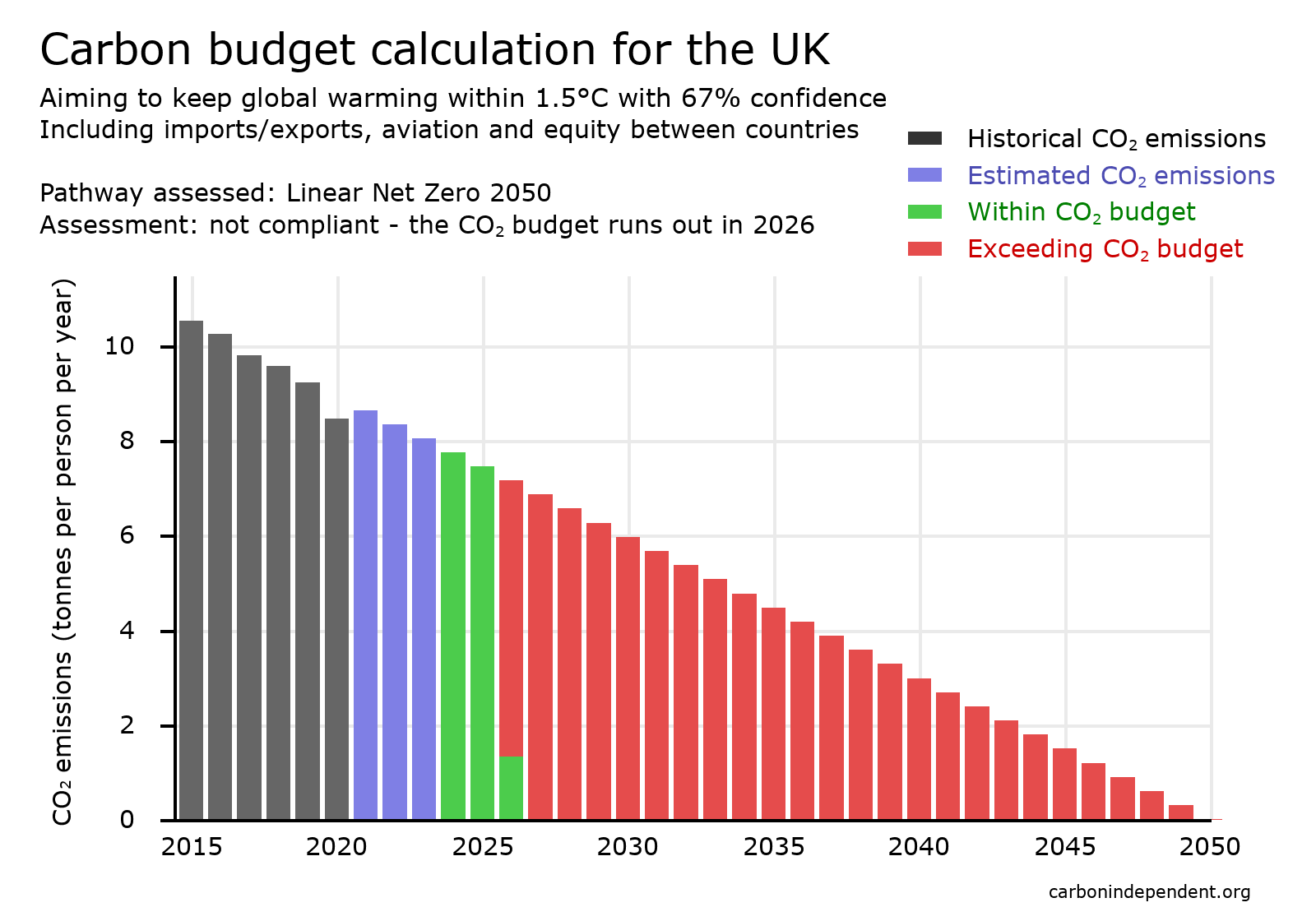 The UK's share of the global carbon budget runs out in 2 years