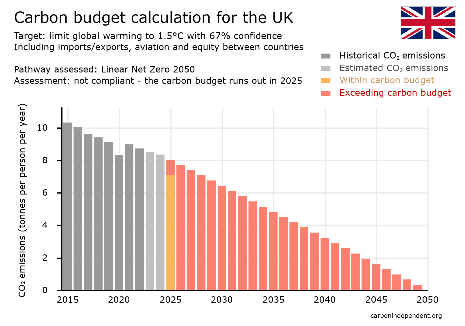 UK carbon budget chart net zero 2050