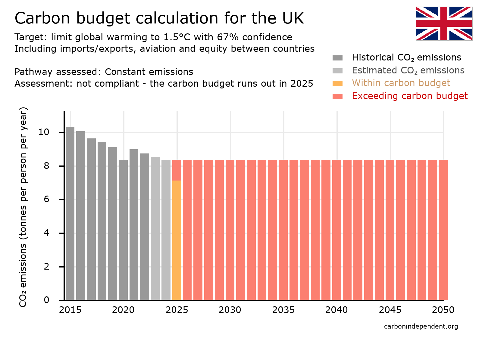 UK carbon budget chart