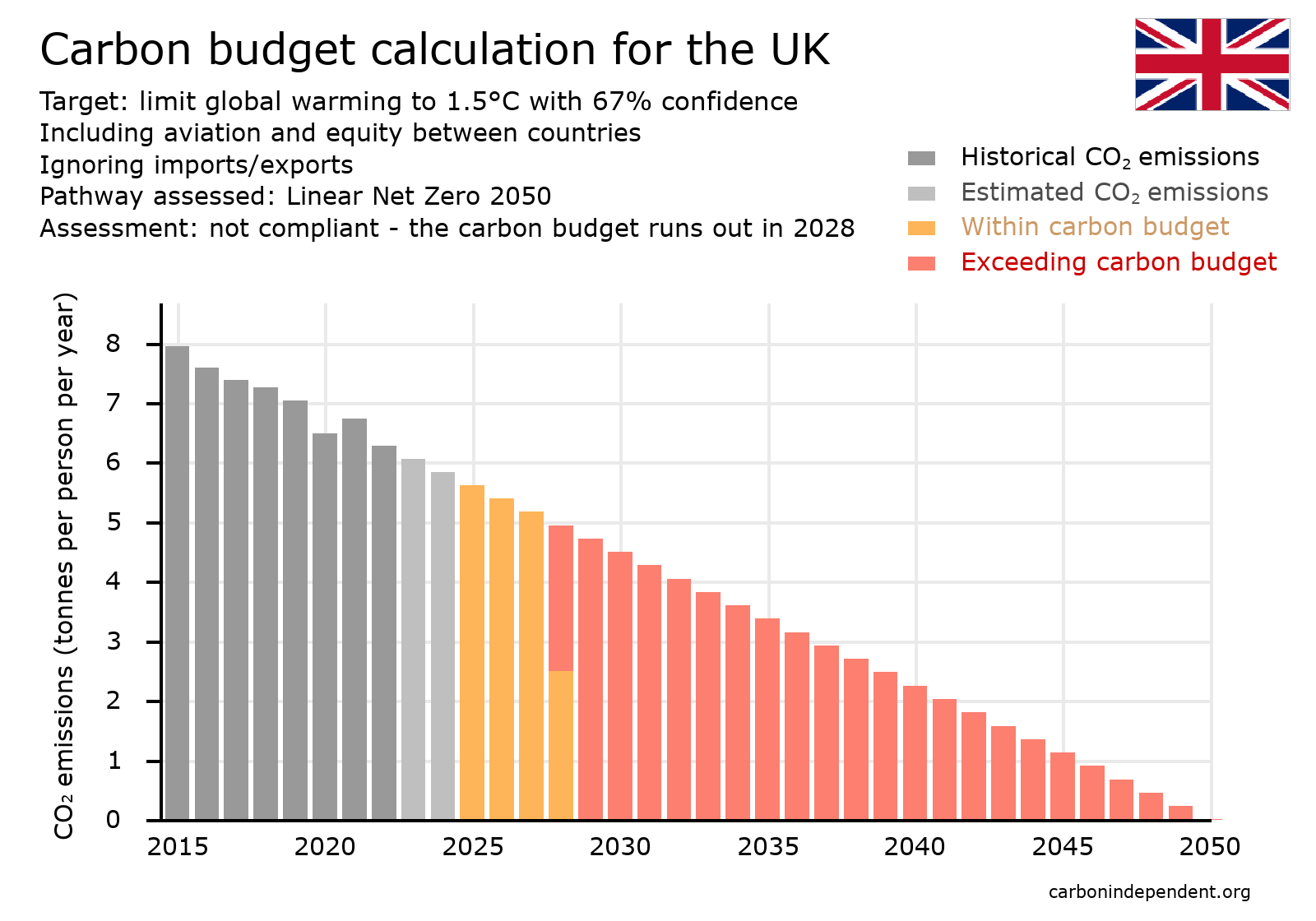 UK carbon budget chart net zero 2050