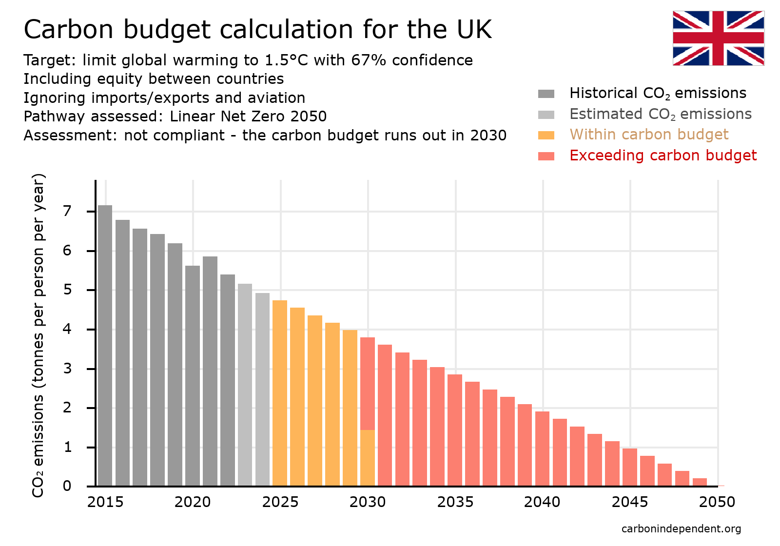 UK carbon budget chart net zero 2050