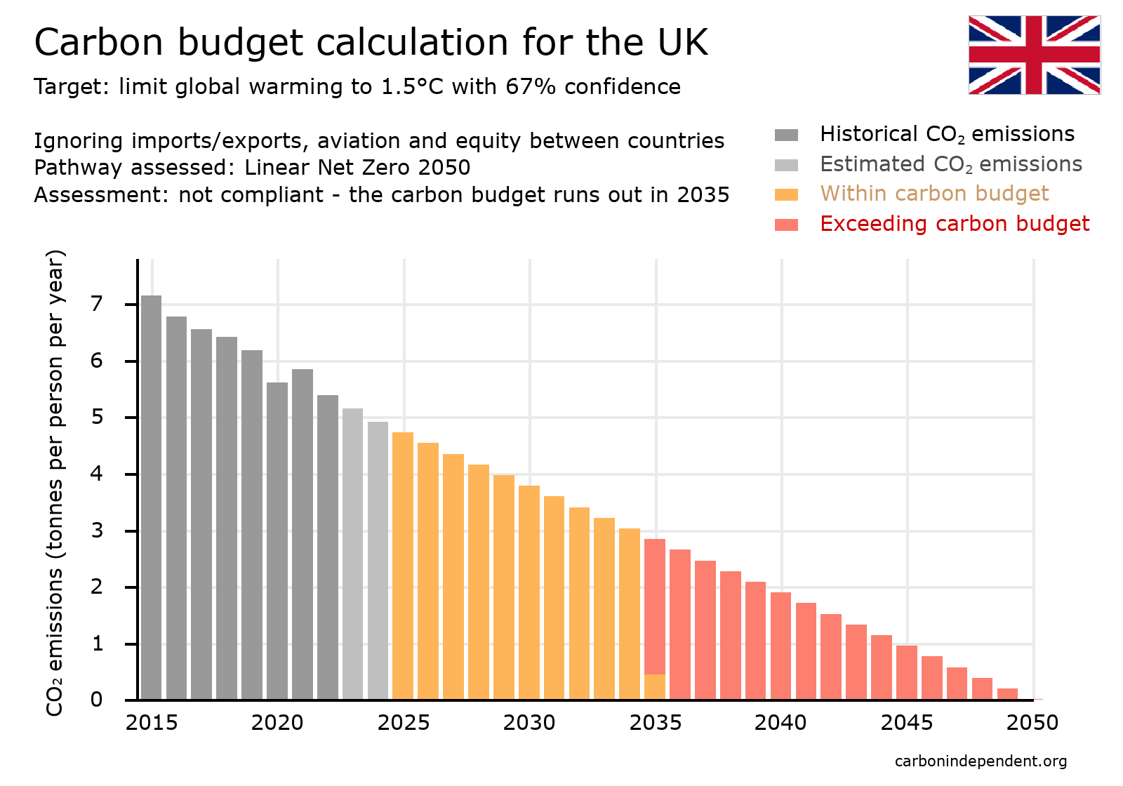 UK carbon budget chart net zero 2050