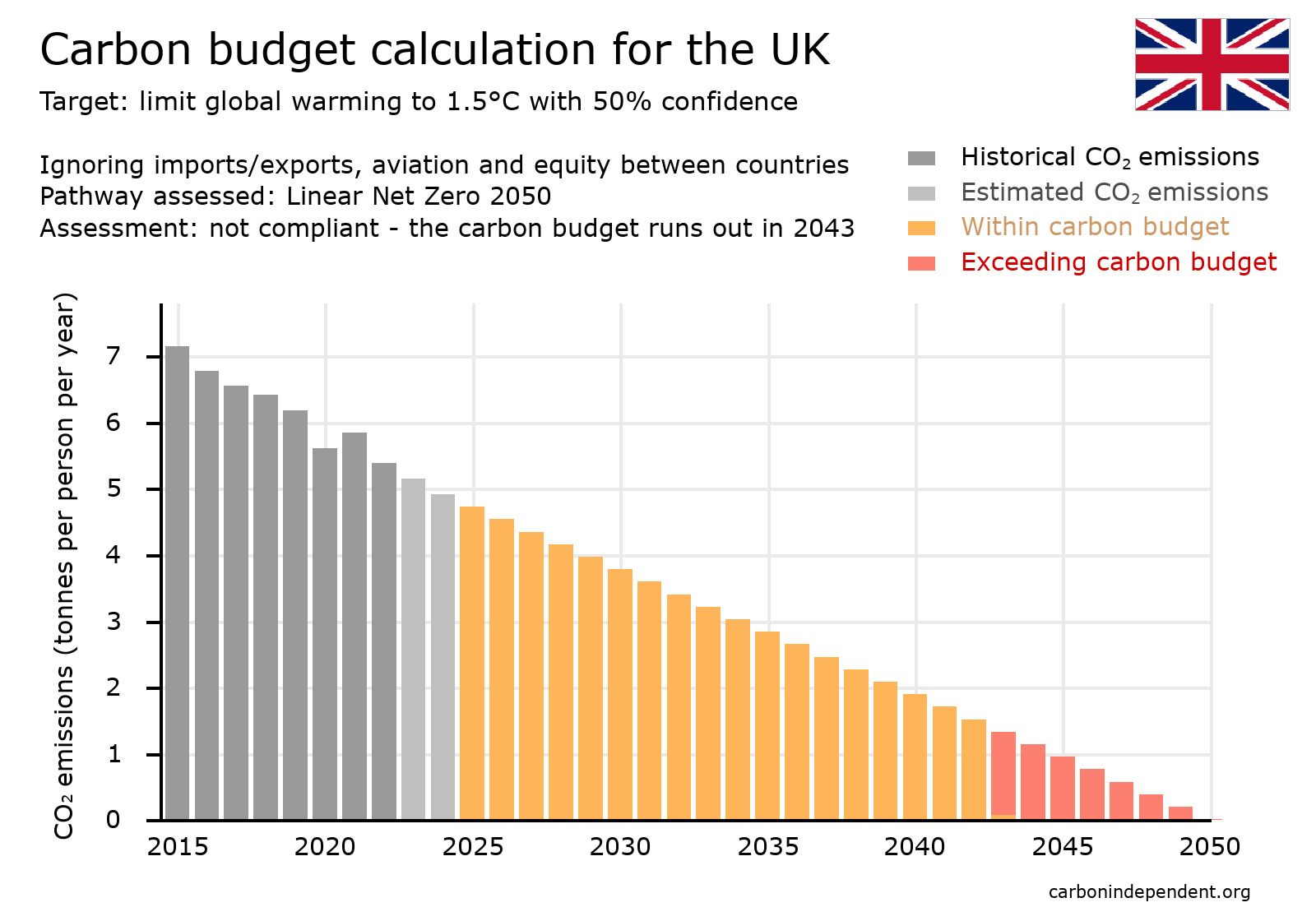 UK carbon budget chart net zero 2050