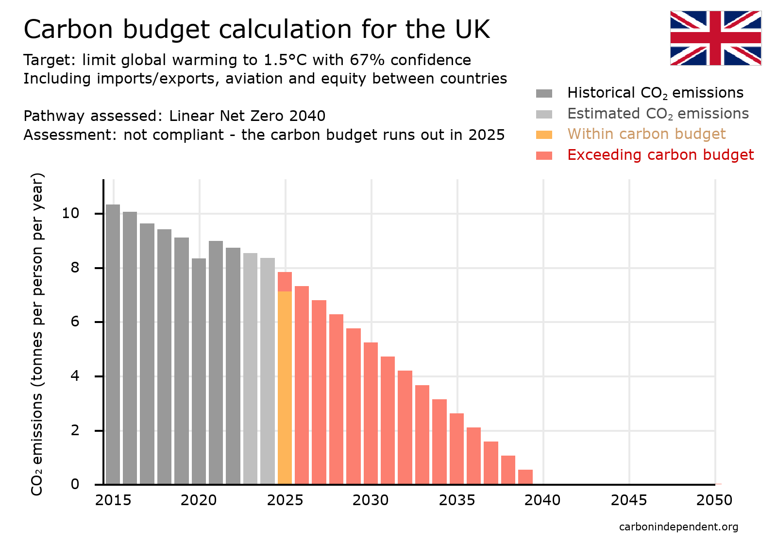 UK carbon budget chart net zero 2040