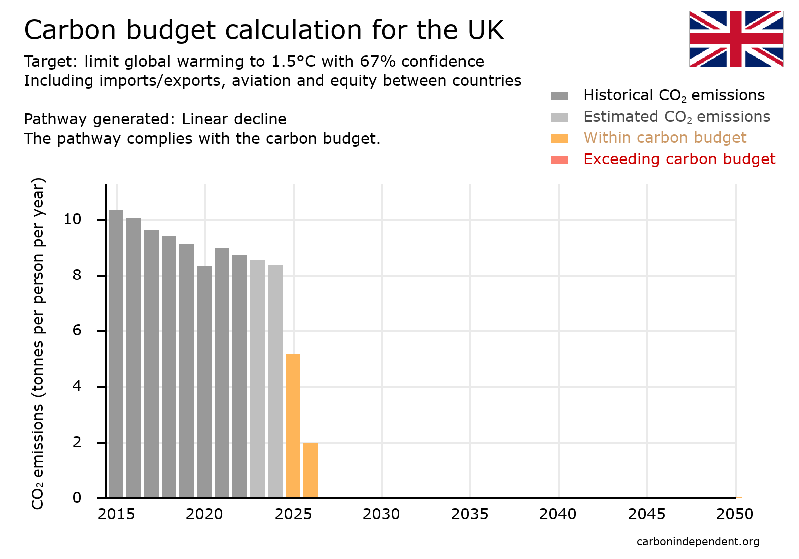 UK Paris-compliant carbon budget chart linear decline