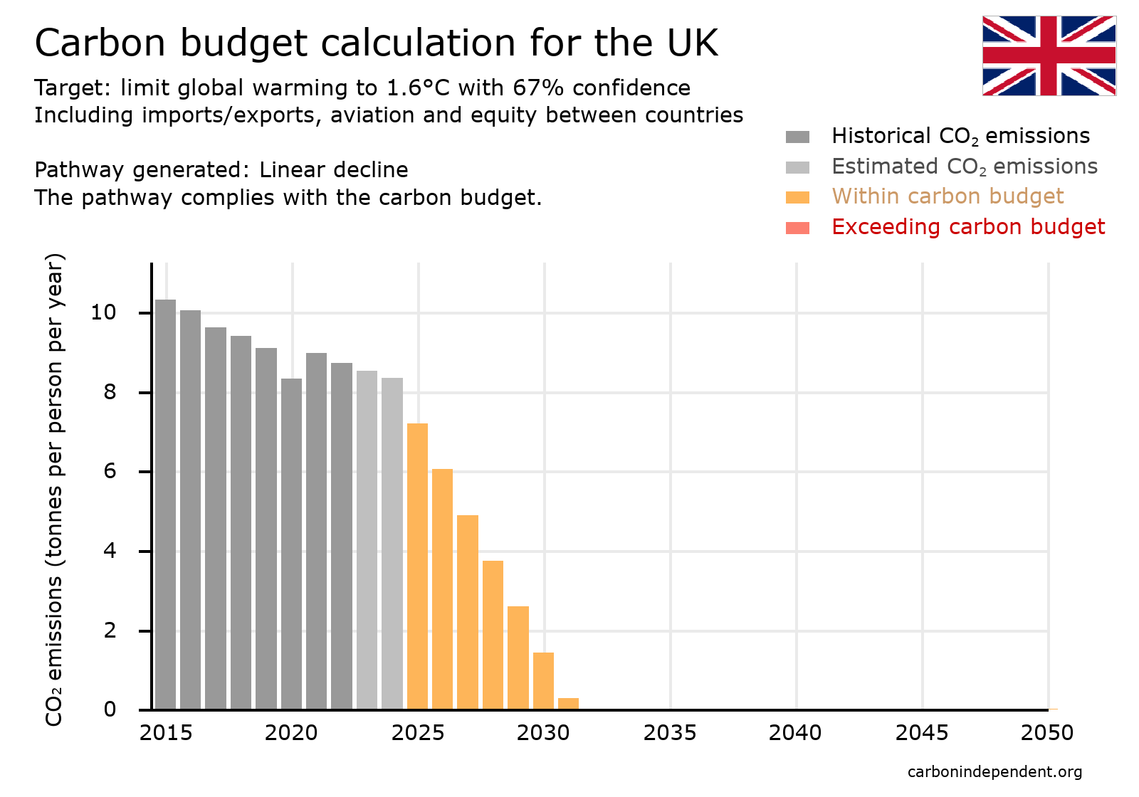 UK Paris-compliant carbon budget chart linear decline 1.6deg