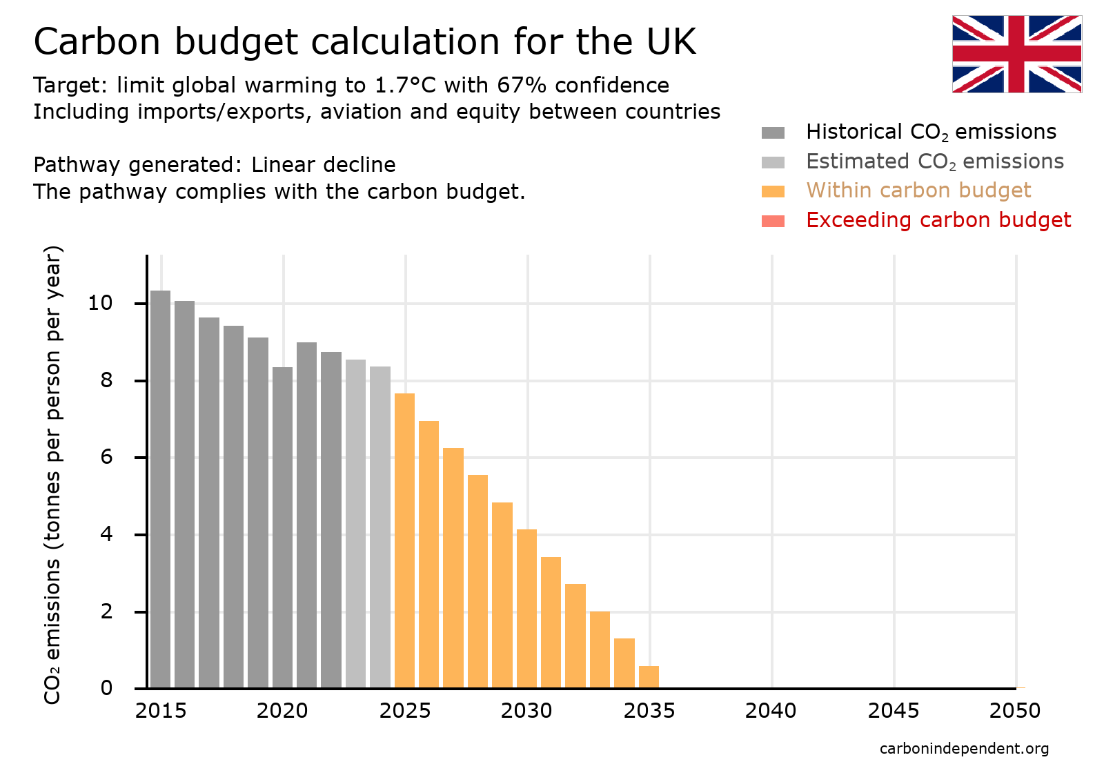 UK Paris-compliant carbon budget chart linear decline 1.7deg