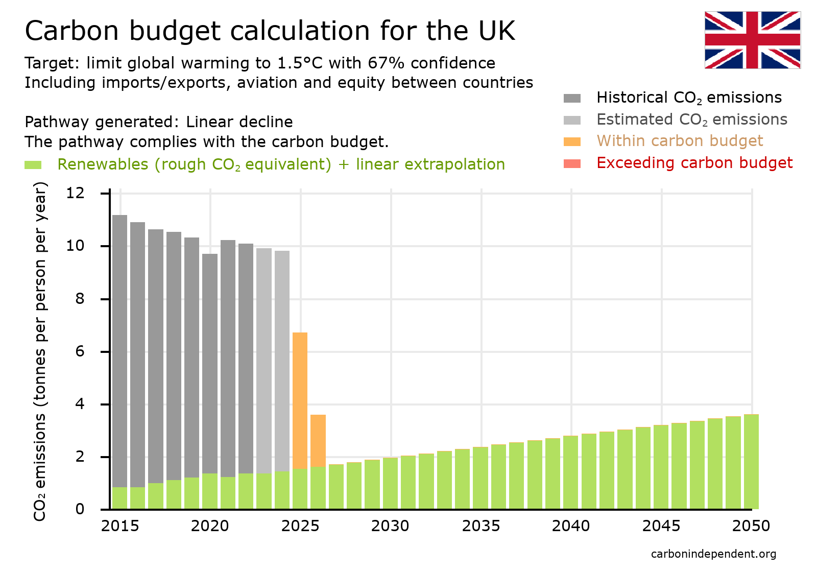 UK Paris-compliant carbon budget chart linear decline with renewable energy