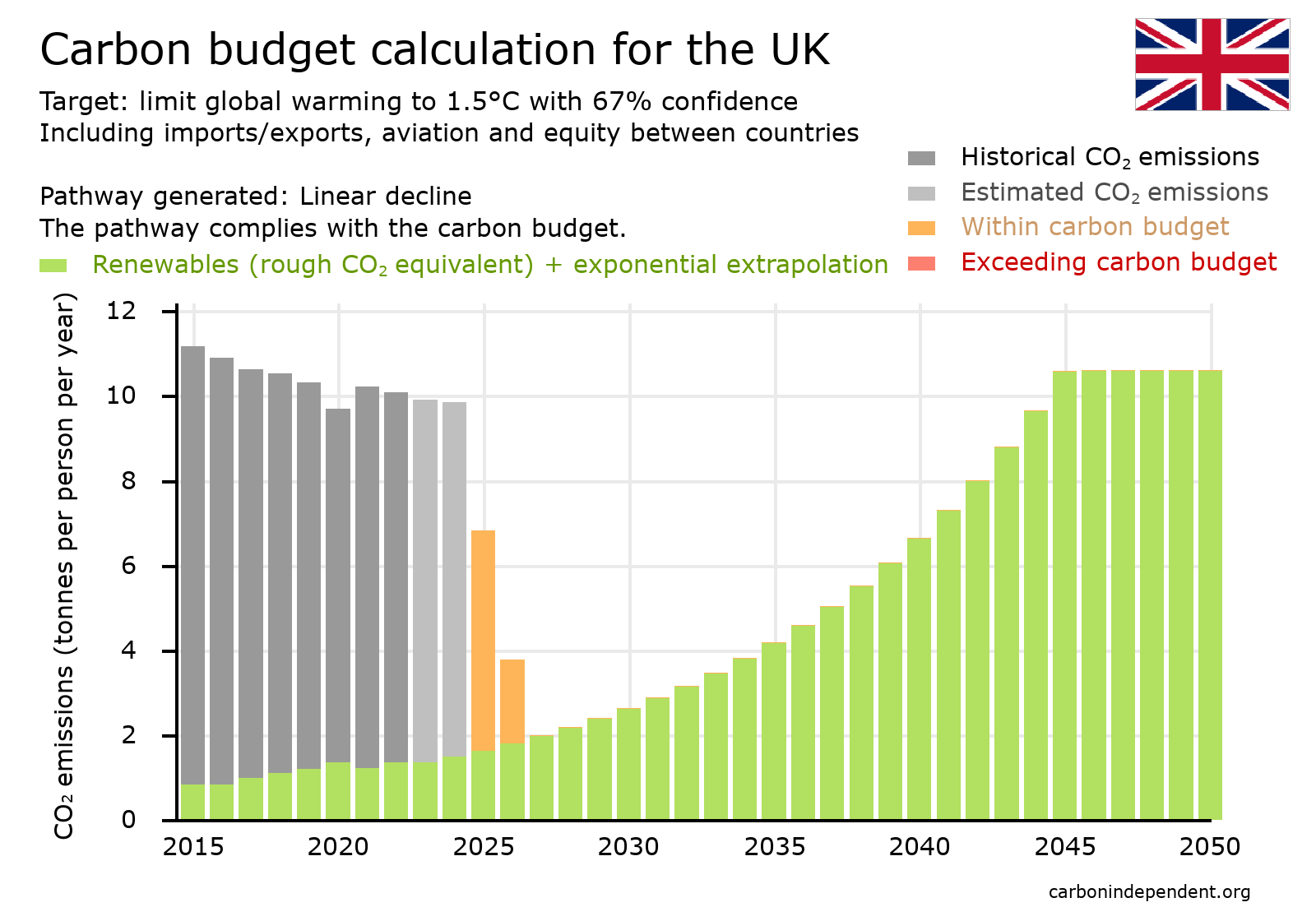 UK Paris-compliant carbon budget chart linear decline with renewable energy