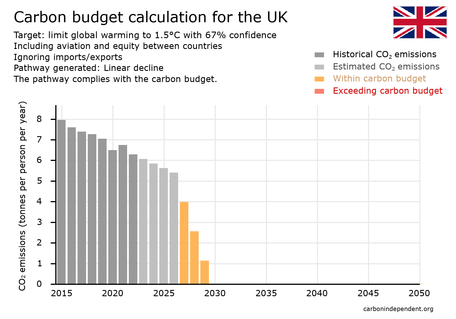 UK carbon budget chart for Zero Hour