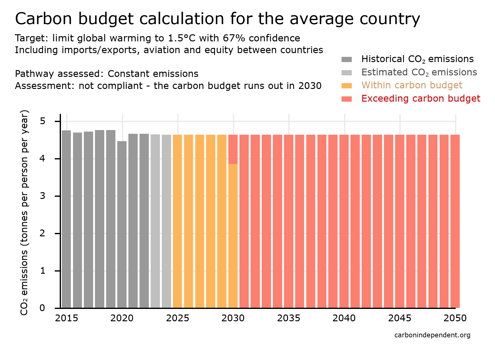 carbon budget chart