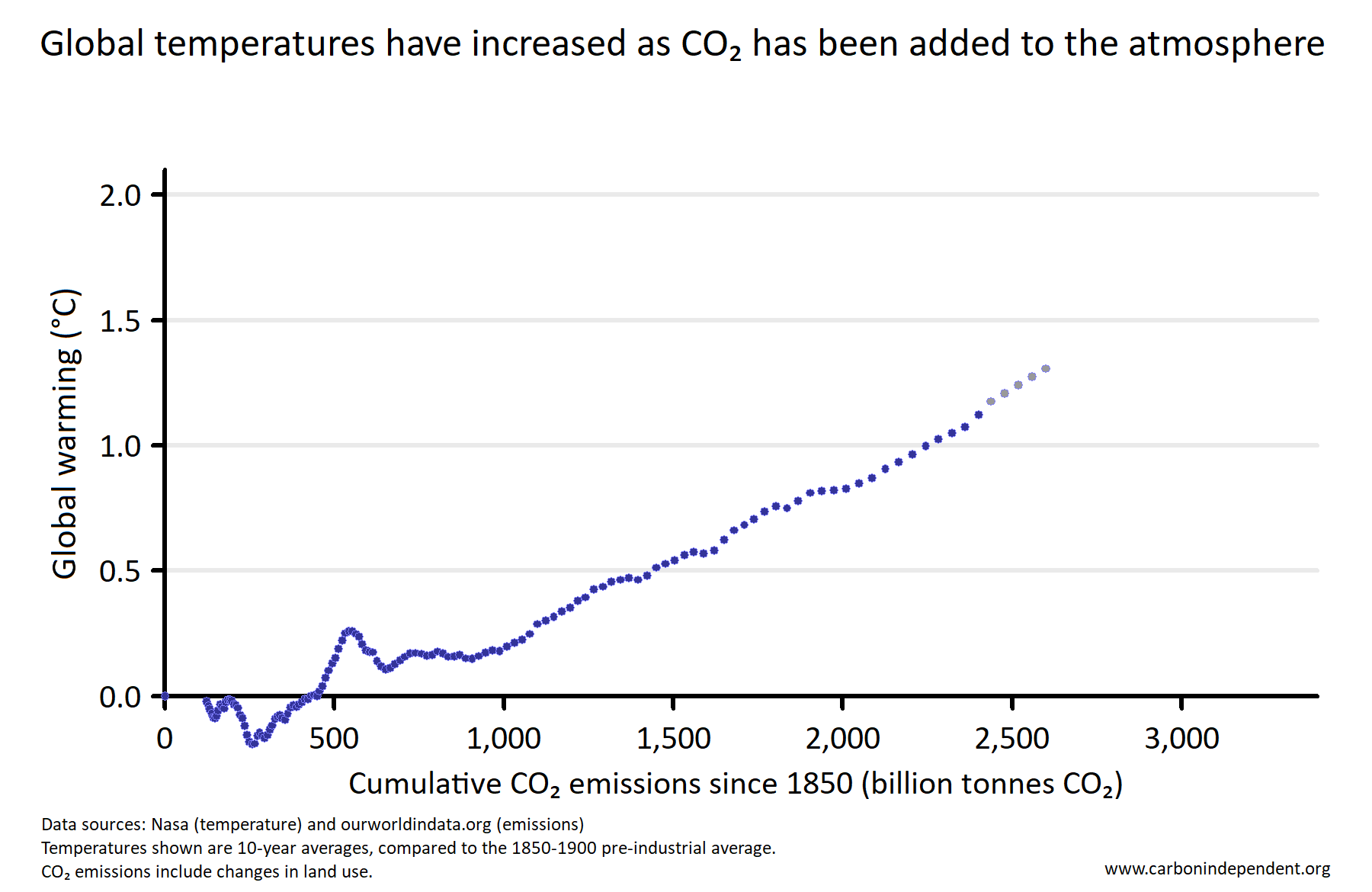 Global temperature increases with cumulative CO<small><small>2</small></small> emissions