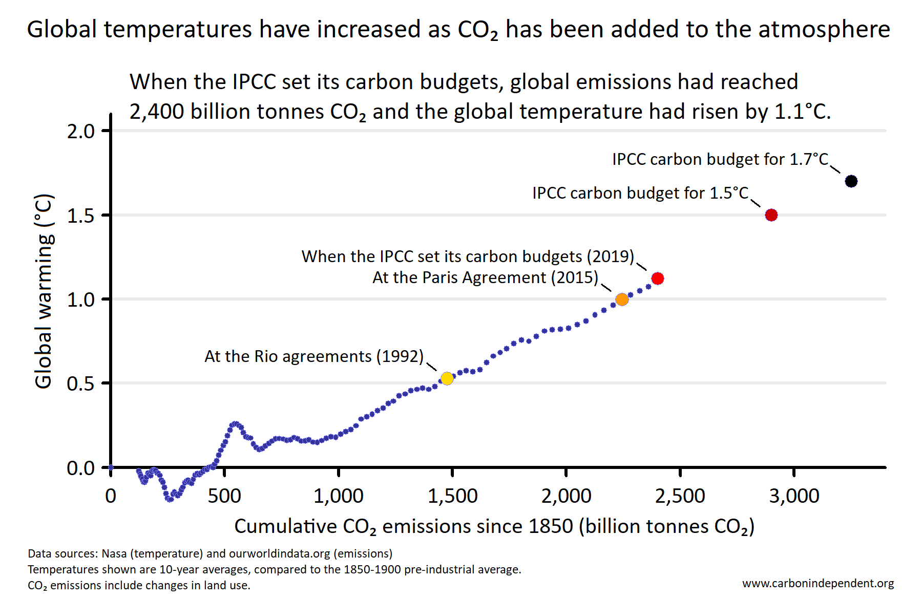 Global temperature increases with cumulative CO<small><small>2</small></small> emissions